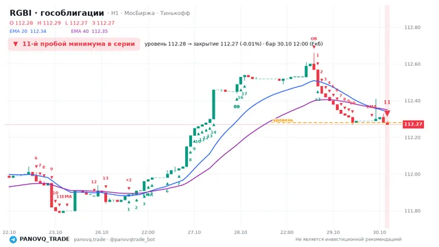 График RGBI (гособлигации), таймфрейм 1 час: 11-й пробой минимума в серии 30.10.2026 12:00, уровень 112.28 → закрытие 112.27. EMA 20/40, события PANOVQ_TRADE