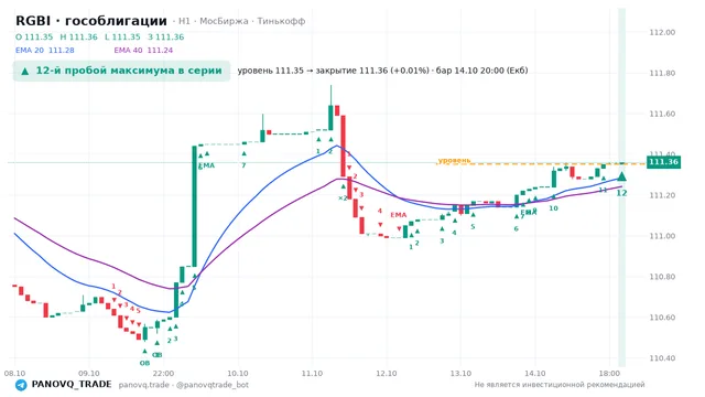 График RGBI (гособлигации), таймфрейм 1 час: 12-й пробой максимума в серии 14.10.2026 20:00, уровень 111.35 → закрытие 111.36. EMA 20/40, события PANOVQ_TRADE