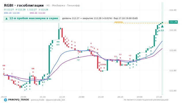 График RGBI (гособлигации), таймфрейм 1 час: 12-й пробой максимума в серии 27.10.2026 19:00, уровень 112.27 → закрытие 112.28. EMA 20/40, события PANOVQ_TRADE