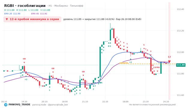 График RGBI (гособлигации), таймфрейм 1 час: 12-й пробой минимума в серии 26.10.2026 08:00, уровень 111.89 → закрытие 111.88. EMA 20/40, события PANOVQ_TRADE