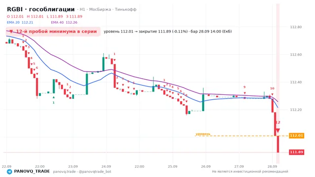 График RGBI (гособлигации), таймфрейм 1 час: 12-й пробой минимума в серии 28.09.2026 14:00, уровень 112.01 → закрытие 111.89. EMA 20/40, сигналы PANOVQ_TRADE