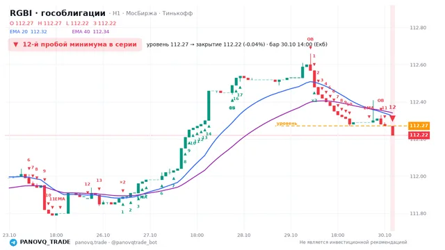 График RGBI (гособлигации), таймфрейм 1 час: 12-й пробой минимума в серии 30.10.2026 14:00, уровень 112.27 → закрытие 112.22. EMA 20/40, события PANOVQ_TRADE