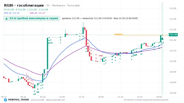 График RGBI (гособлигации), таймфрейм 1 час: 13-й пробой максимума в серии 14.10.2026 22:00, уровень 111.49 → закрытие 111.5. EMA 20/40, события PANOVQ_TRADE