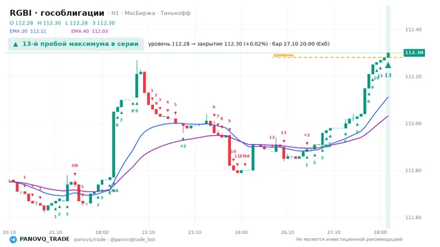 График RGBI (гособлигации), таймфрейм 1 час: 13-й пробой максимума в серии 27.10.2026 20:00, уровень 112.28 → закрытие 112.3. EMA 20/40, события PANOVQ_TRADE