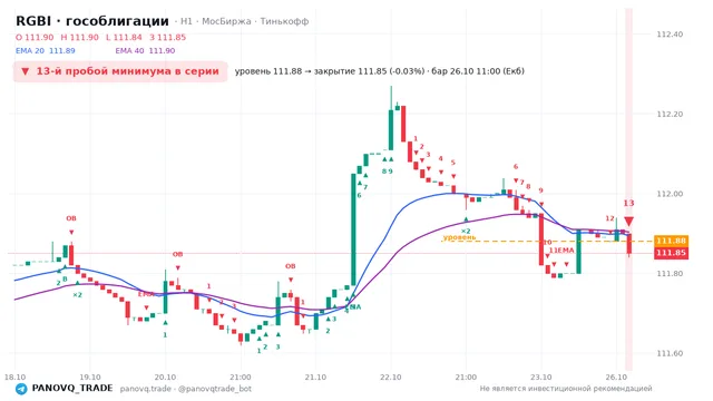 График RGBI (гособлигации), таймфрейм 1 час: 13-й пробой минимума в серии 26.10.2026 11:00, уровень 111.88 → закрытие 111.85. EMA 20/40, события PANOVQ_TRADE