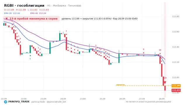 График RGBI (гособлигации), таймфрейм 1 час: 13-й пробой минимума в серии 28.09.2026 15:00, уровень 111.89 → закрытие 111.83. EMA 20/40, сигналы PANOVQ_TRADE