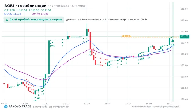 График RGBI (гособлигации), таймфрейм 1 час: 14-й пробой максимума в серии 14.10.2026 23:00, уровень 111.5 → закрытие 111.51. EMA 20/40, события PANOVQ_TRADE