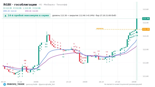 График RGBI (гособлигации), таймфрейм 1 час: 14-й пробой максимума в серии 27.10.2026 21:00, уровень 112.3 → закрытие 112.46. EMA 20/40, события PANOVQ_TRADE