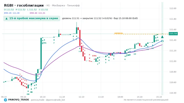 График RGBI (гособлигации), таймфрейм 1 час: 15-й пробой максимума в серии 15.10.2026 08:00, уровень 111.51 → закрытие 111.52. EMA 20/40, события PANOVQ_TRADE