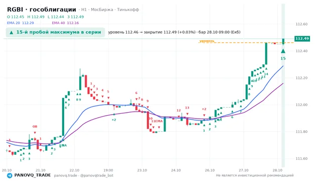График RGBI (гособлигации), таймфрейм 1 час: 15-й пробой максимума в серии 28.10.2026 09:00, уровень 112.46 → закрытие 112.49. EMA 20/40, события PANOVQ_TRADE