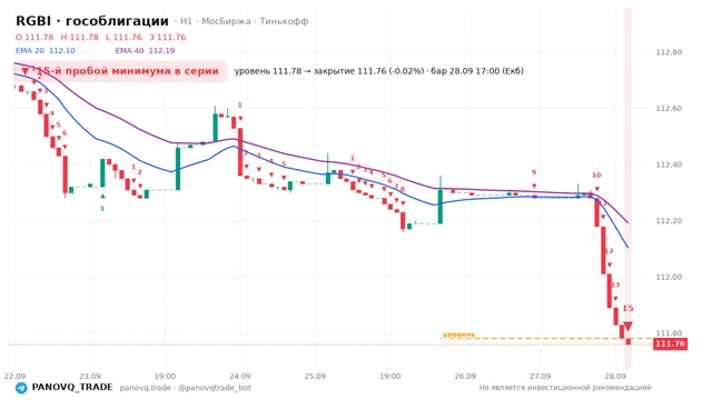 График RGBI (гособлигации), таймфрейм 1 час: 15-й пробой минимума в серии 28.09.2026 17:00, уровень 111.78 → закрытие 111.76. EMA 20/40, сигналы PANOVQ_TRADE