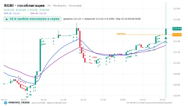 График RGBI (гособлигации), таймфрейм 1 час: 16-й пробой максимума в серии 15.10.2026 09:00, уровень 111.52 → закрытие 111.63. EMA 20/40, события PANOVQ_TRADE