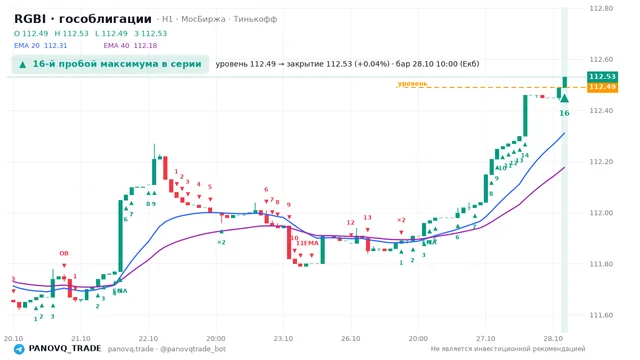 График RGBI (гособлигации), таймфрейм 1 час: 16-й пробой максимума в серии 28.10.2026 10:00, уровень 112.49 → закрытие 112.53. EMA 20/40, события PANOVQ_TRADE