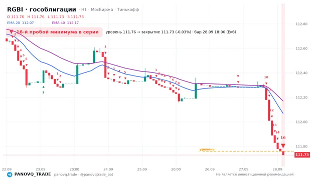 График RGBI (гособлигации), таймфрейм 1 час: 16-й пробой минимума в серии 28.09.2026 18:00, уровень 111.76 → закрытие 111.73. EMA 20/40, сигналы PANOVQ_TRADE