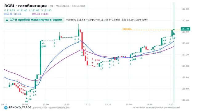 График RGBI (гособлигации), таймфрейм 1 час: 17-й пробой максимума в серии 15.10.2026 10:00, уровень 111.63 → закрытие 111.65. EMA 20/40, события PANOVQ_TRADE