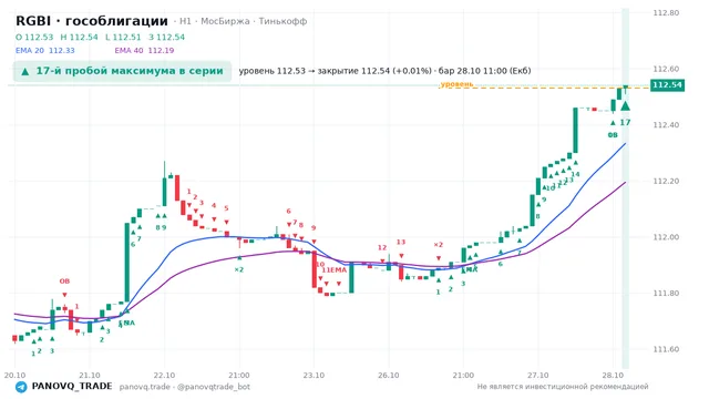 График RGBI (гособлигации), таймфрейм 1 час: 17-й пробой максимума в серии 28.10.2026 11:00, уровень 112.53 → закрытие 112.54. EMA 20/40, события PANOVQ_TRADE