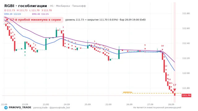 График RGBI (гособлигации), таймфрейм 1 час: 17-й пробой минимума в серии 28.09.2026 19:00, уровень 111.73 → закрытие 111.7. EMA 20/40, сигналы PANOVQ_TRADE