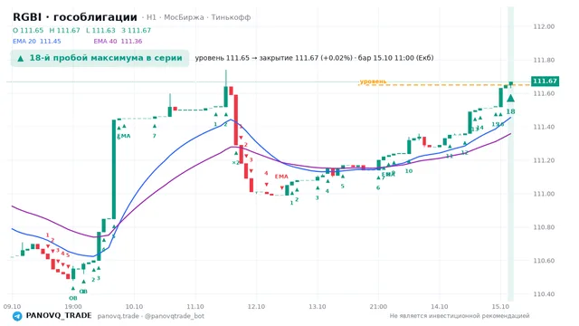 График RGBI (гособлигации), таймфрейм 1 час: 18-й пробой максимума в серии 15.10.2026 11:00, уровень 111.65 → закрытие 111.67. EMA 20/40, события PANOVQ_TRADE