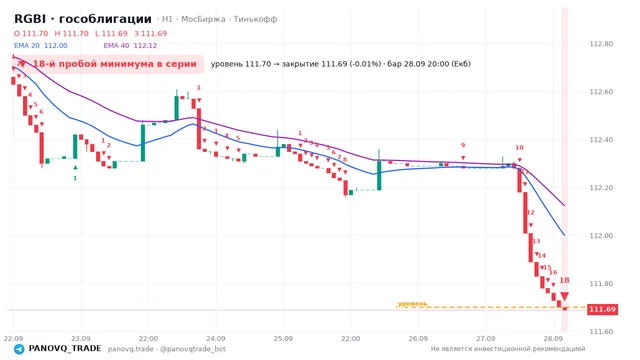 График RGBI (гособлигации), таймфрейм 1 час: 18-й пробой минимума в серии 28.09.2026 20:00, уровень 111.7 → закрытие 111.69. EMA 20/40, сигналы PANOVQ_TRADE