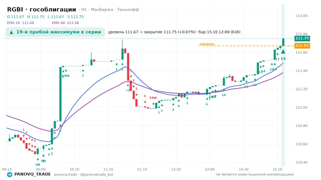 График RGBI (гособлигации), таймфрейм 1 час: 19-й пробой максимума в серии 15.10.2026 12:00, уровень 111.67 → закрытие 111.75. EMA 20/40, события PANOVQ_TRADE