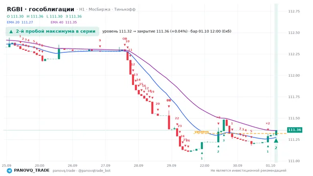 График RGBI (гособлигации), таймфрейм 1 час: 2-й пробой максимума в серии 01.10.2026 12:00, уровень 111.32 → закрытие 111.36. EMA 20/40, сигналы PANOVQ_TRADE