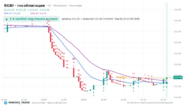 График RGBI (гособлигации), таймфрейм 1 час: 2-й пробой максимума в серии 02.10.2026 11:00, уровень 111.35 → закрытие 111.36. EMA 20/40, сигналы PANOVQ_TRADE