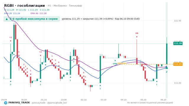 График RGBI (гособлигации), таймфрейм 1 час: 2-й пробой максимума в серии 06.10.2026 09:00, уровень 111.29 → закрытие 111.39. EMA 20/40, сигналы PANOVQ_TRADE