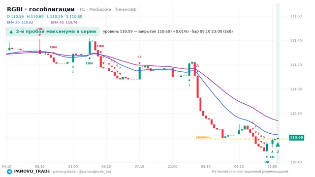 График RGBI (гособлигации), таймфрейм 1 час: 2-й пробой максимума в серии 09.10.2026 23:00, уровень 110.59 → закрытие 110.6. EMA 20/40, сигналы PANOVQ_TRADE