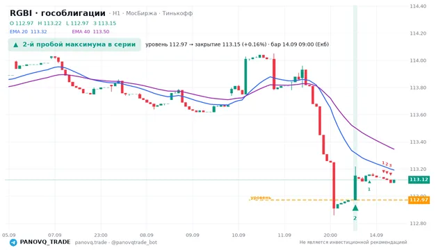 График RGBI (гособлигации), таймфрейм 1 час: 2-й пробой максимума в серии 14.09.2026 09:00, уровень 112.97 → закрытие 113.15. EMA 20/40, сигналы PANOVQ_TRADE