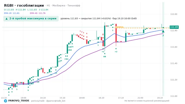 График RGBI (гособлигации), таймфрейм 1 час: 2-й пробой максимума в серии 19.10.2026 10:00, уровень 111.83 → закрытие 111.84. EMA 20/40, события PANOVQ_TRADE