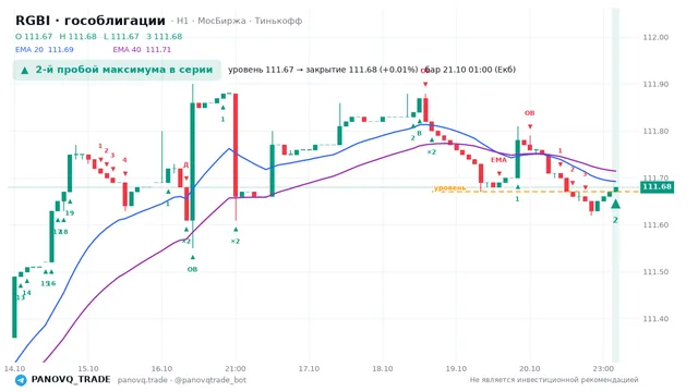 График RGBI (гособлигации), таймфрейм 1 час: 2-й пробой максимума в серии 21.10.2026 01:00, уровень 111.67 → закрытие 111.68. EMA 20/40, события PANOVQ_TRADE