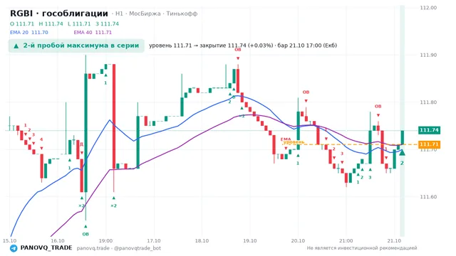 График RGBI (гособлигации), таймфрейм 1 час: 2-й пробой максимума в серии 21.10.2026 17:00, уровень 111.71 → закрытие 111.74. EMA 20/40, события PANOVQ_TRADE