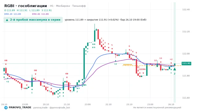 График RGBI (гособлигации), таймфрейм 1 час: 2-й пробой максимума в серии 26.10.2026 19:00, уровень 111.89 → закрытие 111.91. EMA 20/40, события PANOVQ_TRADE