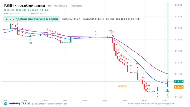 График RGBI (гособлигации), таймфрейм 1 час: 2-й пробой максимума в серии 30.09.2026 09:00, уровень 111.22 → закрытие 111.34. EMA 20/40, сигналы PANOVQ_TRADE