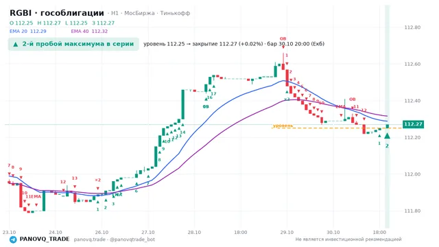 График RGBI (гособлигации), таймфрейм 1 час: 2-й пробой максимума в серии 30.10.2026 20:00, уровень 112.25 → закрытие 112.27. EMA 20/40, события PANOVQ_TRADE