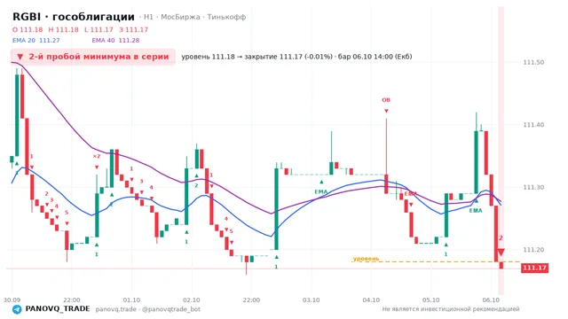 График RGBI (гособлигации), таймфрейм 1 час: 2-й пробой минимума в серии 06.10.2026 14:00, уровень 111.18 → закрытие 111.17. EMA 20/40, сигналы PANOVQ_TRADE