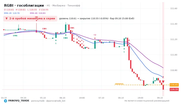 График RGBI (гособлигации), таймфрейм 1 час: 2-й пробой минимума в серии 09.10.2026 15:00, уровень 110.61 → закрытие 110.55. EMA 20/40, сигналы PANOVQ_TRADE