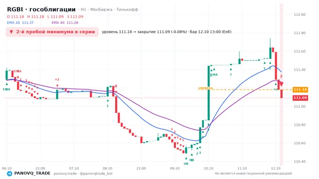 График RGBI (гособлигации), таймфрейм 1 час: 2-й пробой минимума в серии 12.10.2026 13:00, уровень 111.18 → закрытие 111.09. EMA 20/40, сигналы PANOVQ_TRADE