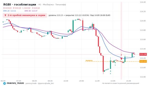 График RGBI (гособлигации), таймфрейм 1 час: 2-й пробой минимума в серии 14.09.2026 18:00, уровень 113.13 → закрытие 113.12. EMA 20/40, сигналы PANOVQ_TRADE