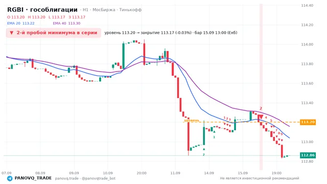 График RGBI (гособлигации), таймфрейм 1 час: 2-й пробой минимума в серии 15.09.2026 13:00, уровень 113.2 → закрытие 113.17. EMA 20/40, сигналы PANOVQ_TRADE