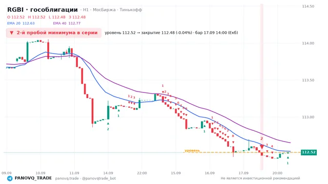 График RGBI (гособлигации), таймфрейм 1 час: 2-й пробой минимума в серии 17.09.2026 14:00, уровень 112.52 → закрытие 112.48. EMA 20/40, сигналы PANOVQ_TRADE
