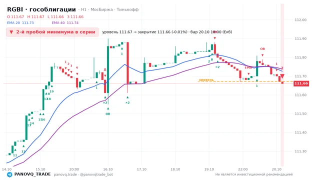 График RGBI (гособлигации), таймфрейм 1 час: 2-й пробой минимума в серии 20.10.2026 18:00, уровень 111.67 → закрытие 111.66. EMA 20/40, события PANOVQ_TRADE