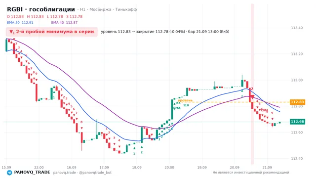 График RGBI (гособлигации), таймфрейм 1 час: 2-й пробой минимума в серии 21.09.2026 13:00, уровень 112.83 → закрытие 112.78. EMA 20/40, сигналы PANOVQ_TRADE