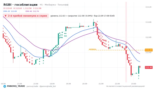 График RGBI (гособлигации), таймфрейм 1 час: 2-й пробой минимума в серии 22.09.2026 17:00, уровень 112.63 → закрытие 112.58. EMA 20/40, сигналы PANOVQ_TRADE