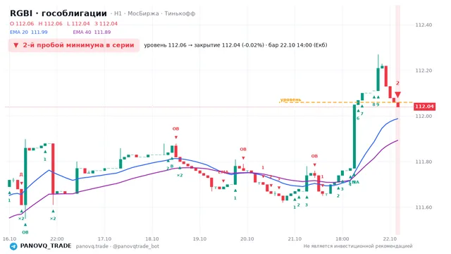 График RGBI (гособлигации), таймфрейм 1 час: 2-й пробой минимума в серии 22.10.2026 14:00, уровень 112.06 → закрытие 112.04. EMA 20/40, события PANOVQ_TRADE