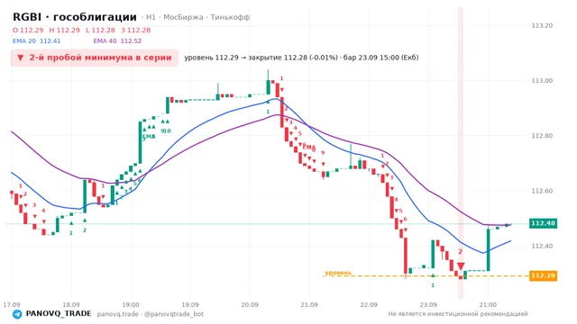 График RGBI (гособлигации), таймфрейм 1 час: 2-й пробой минимума в серии 23.09.2026 15:00, уровень 112.29 → закрытие 112.28. EMA 20/40, сигналы PANOVQ_TRADE