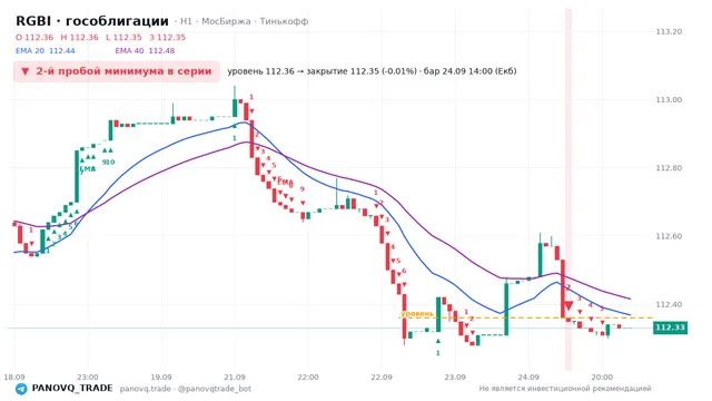 График RGBI (гособлигации), таймфрейм 1 час: 2-й пробой минимума в серии 24.09.2026 14:00, уровень 112.36 → закрытие 112.35. EMA 20/40, сигналы PANOVQ_TRADE