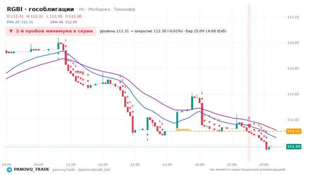 График RGBI (гособлигации), таймфрейм 1 час: 2-й пробой минимума в серии 25.09.2026 14:00, уровень 112.31 → закрытие 112.3. EMA 20/40, сигналы PANOVQ_TRADE