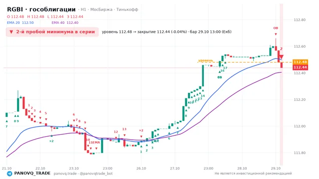 График RGBI (гособлигации), таймфрейм 1 час: 2-й пробой минимума в серии 29.10.2026 13:00, уровень 112.48 → закрытие 112.44. EMA 20/40, события PANOVQ_TRADE