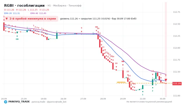 График RGBI (гособлигации), таймфрейм 1 час: 2-й пробой минимума в серии 30.09.2026 17:00, уровень 111.26 → закрытие 111.25. EMA 20/40, сигналы PANOVQ_TRADE